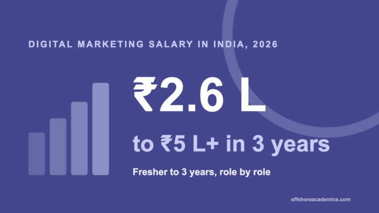 Digital Marketing Salary in India After a Course: Fresher to 3 Years, Role by Role